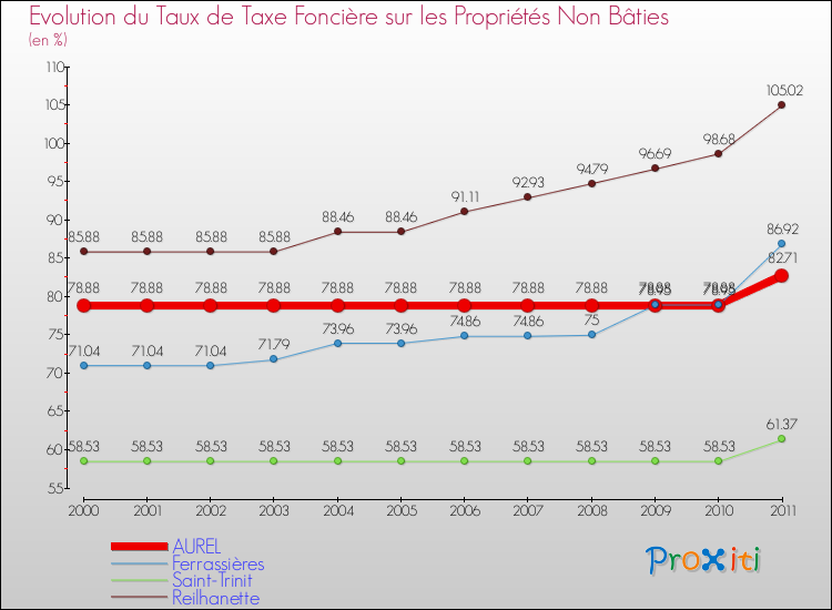 Evolution du taux de la taxe foncière sur les immeubles et terrains non batis pour AUREL et les communes proches Comparaison des taux de la taxe foncière sur les immeubles et terrains non batis pour AUREL et les communes voisines