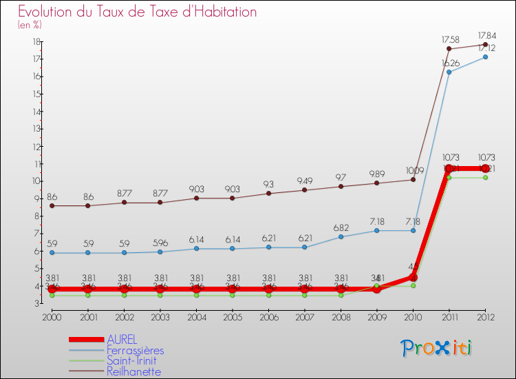 Evolution du taux de la taxe d'habitation pour AUREL et les communes proches Comparaison des taux de la taxe d'habitation pour AUREL et les communes voisines