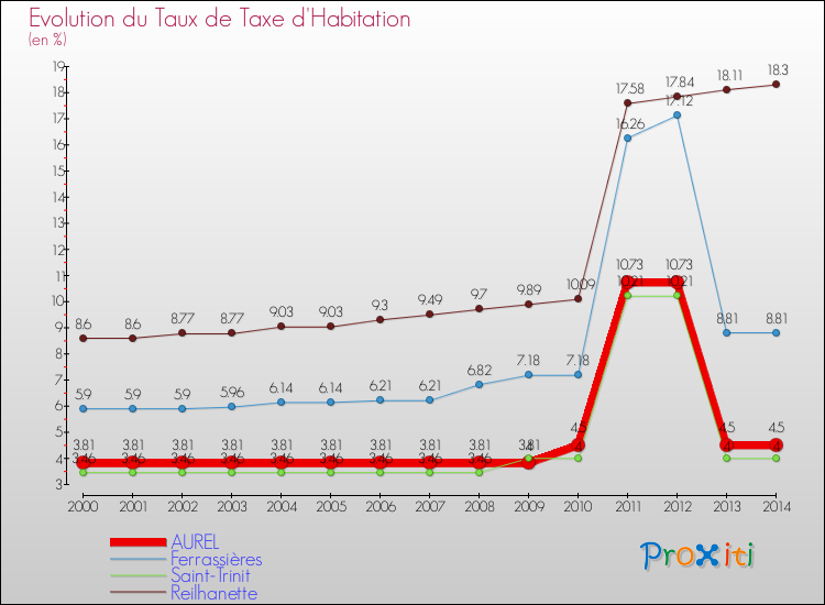 Evolution du taux de la taxe d'habitation pour AUREL et les communes proches de 2000 à 2014 Comparaison des taux de la taxe d'habitation pour AUREL et les communes voisines de 2000 à 2014