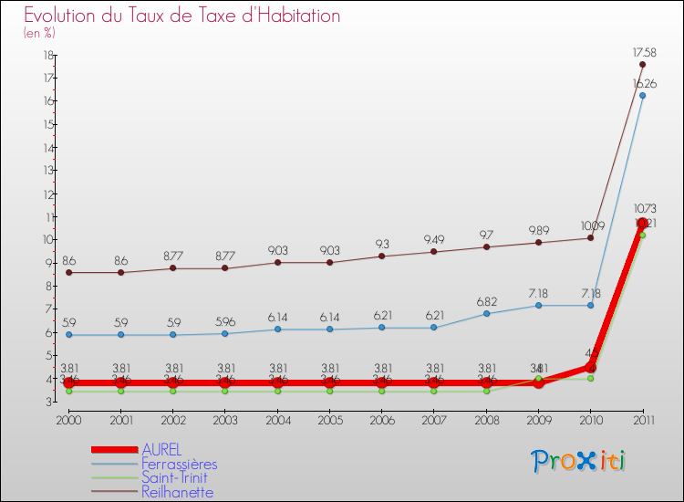 Evolution du taux de la taxe d'habitation pour AUREL et les communes proches Comparaison des taux de la taxe d'habitation pour AUREL et les communes voisines