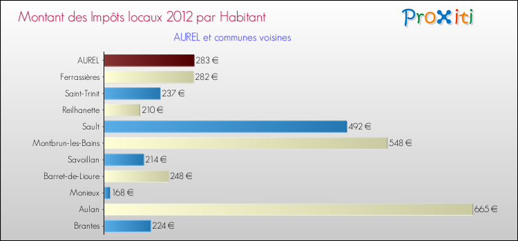 Montant des impôts locaux par Habitant pour AUREL et les communes proches Comparaison des impôts locaux par habitant pour AUREL et les communes voisines
