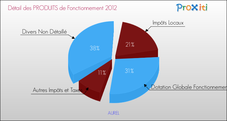 Décomposition du Budget de Fonctionnement 2012 de la commune de AUREL Budget de Fonctionnement 2012 pour la commune de AUREL