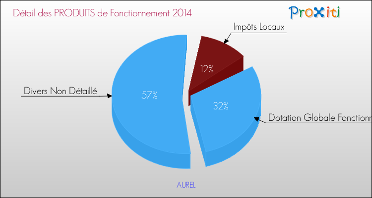 Décomposition du Budget de Fonctionnement 2014 de la commune de AUREL Budget de Fonctionnement 2014 pour la commune de AUREL