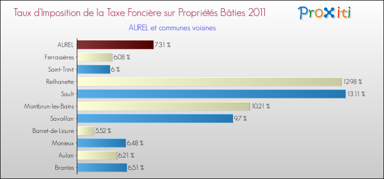Taux d'imposition de la taxe foncière sur le bati 2011 pour AUREL et les communes proches Comparaison des taux d'imposition de la taxe foncière sur le bati 2011 pour AUREL et les communes voisines