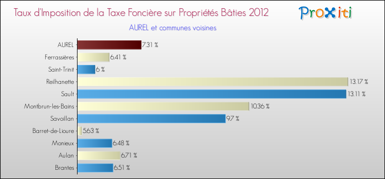 Taux d'imposition de la taxe foncière sur le bati 2012 pour AUREL et les communes proches Comparaison des taux d'imposition de la taxe foncière sur le bati 2012 pour AUREL et les communes voisines