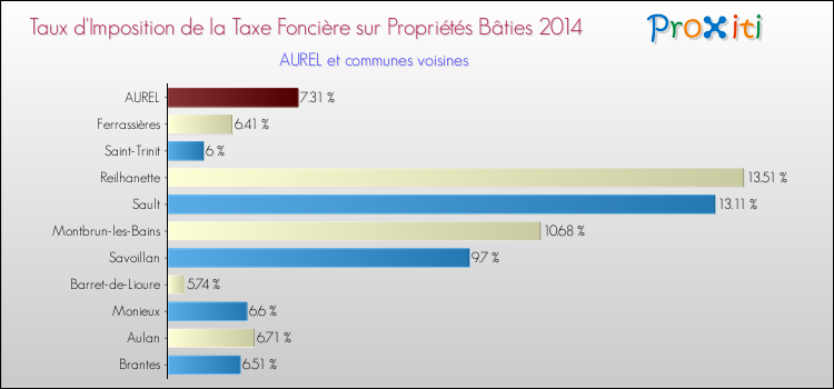 Taux d'imposition de la taxe foncière sur le bati 2014 pour AUREL et les communes proches Comparaison des taux d'imposition de la taxe foncière sur le bati 2014 pour AUREL et les communes voisines