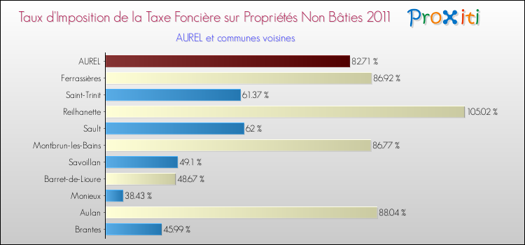 Taux d'imposition de la taxe foncière sur les immeubles et terrains non batis 2011 pour AUREL et les communes proches Comparaison des taux d'imposition de la taxe foncière sur les immeubles et terrains non batis 2011 pour AUREL et les communes voisines
