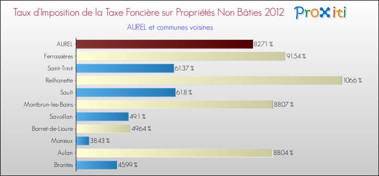 Taux d'imposition de la taxe foncière sur les immeubles et terrains non batis 2012 pour AUREL et les communes proches Comparaison des taux d'imposition de la taxe foncière sur les immeubles et terrains non batis 2012 pour AUREL et les communes voisines