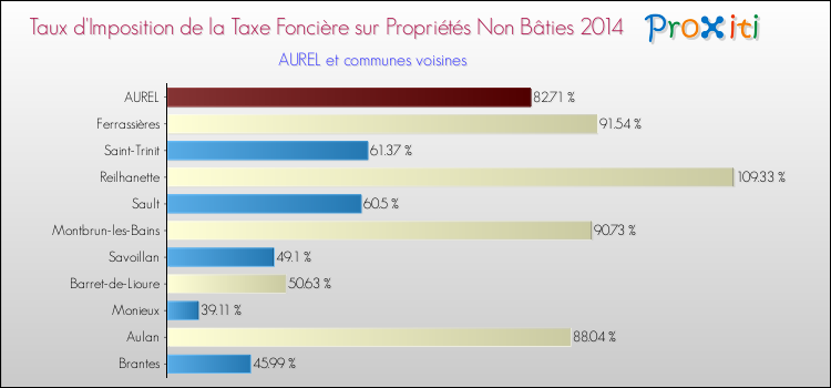 Taux d'imposition de la taxe foncière sur les immeubles et terrains non batis 2014 pour AUREL et les communes proches Comparaison des taux d'imposition de la taxe foncière sur les immeubles et terrains non batis 2014 pour AUREL et les communes voisines