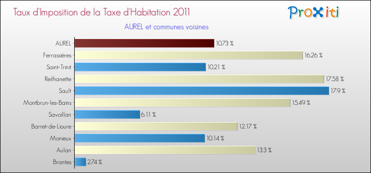 Taux d'imposition de la taxe d'habitation 2011 pour AUREL et les communes proches Comparaison des taux d'imposition de la taxe d'habitation 2011 pour AUREL et les communes voisines