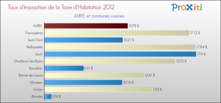 Taux d'imposition de la taxe d'habitation 2012 pour AUREL et les communes proches Comparaison des taux d'imposition de la taxe d'habitation 2012 pour AUREL et les communes voisines