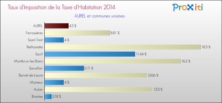 Taux d'imposition de la taxe d'habitation 2014 pour AUREL et les communes proches Comparaison des taux d'imposition de la taxe d'habitation 2014 pour AUREL et les communes voisines