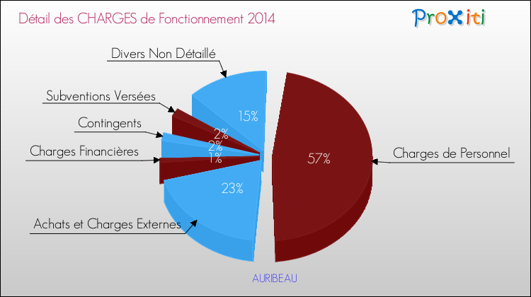 Décomposition des Charges de Fonctionnement 2014 de la commune de AURIBEAU Charges de Fonctionnement 2014 pour la commune de AURIBEAU