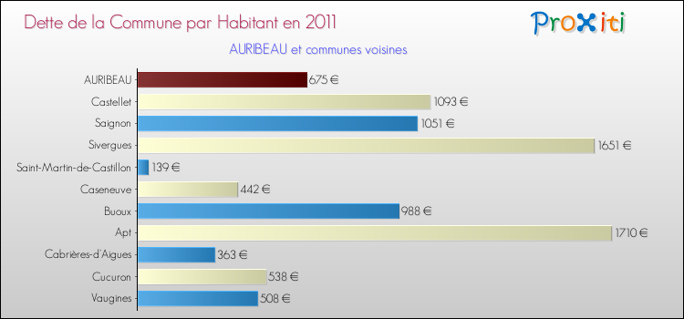 Dette par habitant de la commune en 2011 pour AURIBEAU et les communes proches Comparaison de la dette par habitant de la commune en 2011 pour AURIBEAU et les communes voisines