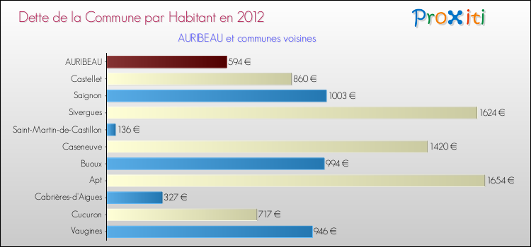 Dette par habitant de la commune en 2012 pour AURIBEAU et les communes proches Comparaison de la dette par habitant de la commune en 2012 pour AURIBEAU et les communes voisines