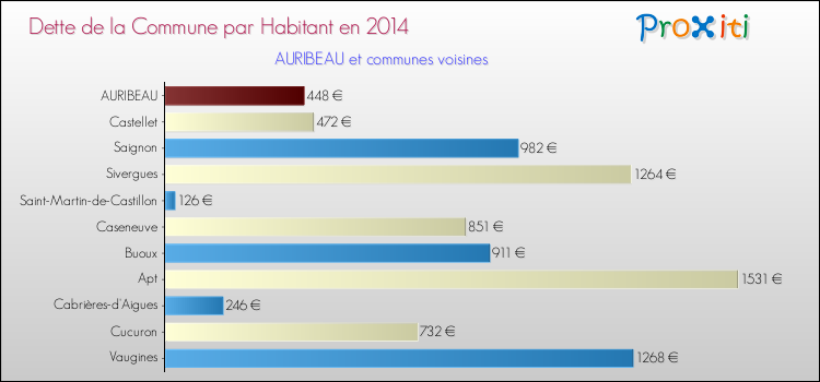 Dette par habitant de la commune en 2014 pour AURIBEAU et les communes proches Comparaison de la dette par habitant de la commune en 2014 pour AURIBEAU et les communes voisines