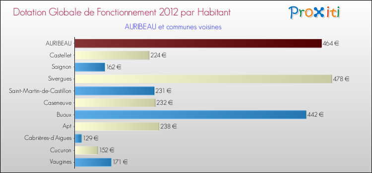 Montant des dotations globales de fonctionnement DGF par Habitant pour AURIBEAU et les communes proches Comparaison des des dotations globales de fonctionnement DGF par habitant pour AURIBEAU et les communes voisines