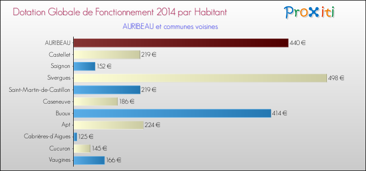Montant des dotations globales de fonctionnement DGF par Habitant pour AURIBEAU et les communes proches en 2014. Comparaison des des dotations globales de fonctionnement DGF par habitant pour AURIBEAU et les communes voisines en 2014.
