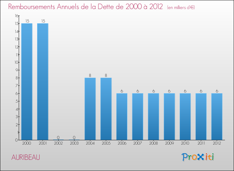 Evolution de l'annuité de la dette pour la commune de AURIBEAU de 2000 à 2012 Annuités de la dette pour AURIBEAU de 2000 à 2012