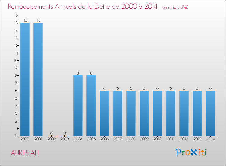 Evolution de l'annuité de la dette pour la commune de AURIBEAU de 2000 à 2014 Annuités de la dette pour AURIBEAU de 2000 à 2014