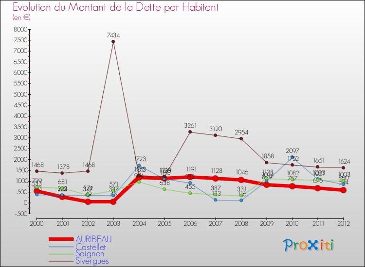 Evolution de la dette par habitant pour la commune de AURIBEAU et les communes proches de 2000 à 2012 Comparaison de la dette par habitant pour AURIBEAU et les communes voisines de 2000 à 2012