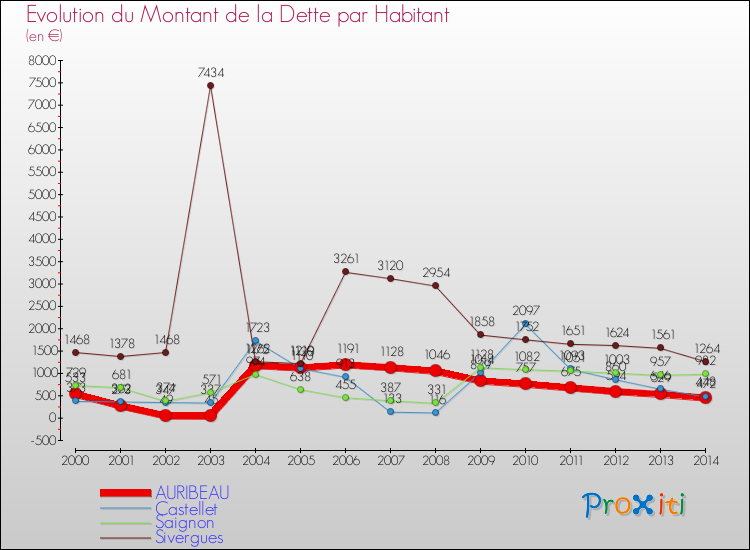 Evolution de la dette par habitant pour la commune de AURIBEAU et les communes proches de 2000 à 2014 Comparaison de la dette par habitant pour AURIBEAU et les communes voisines de 2000 à 2014
