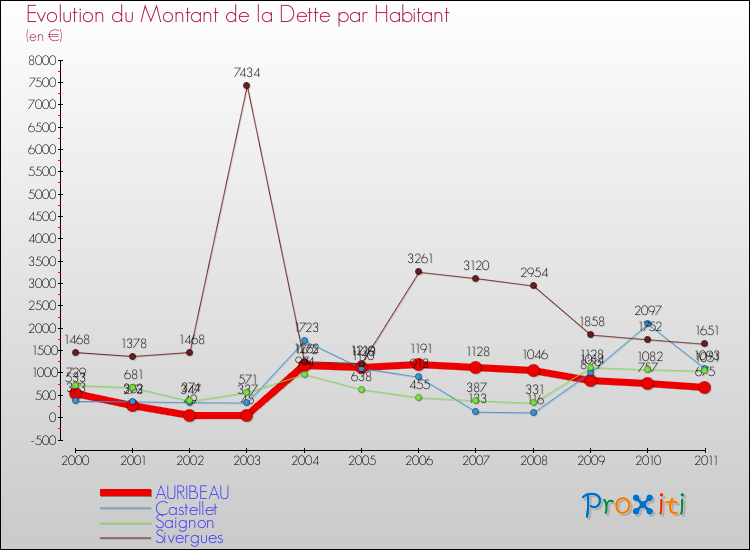 Evolution de la dette par habitant pour la commune de AURIBEAU et les communes proches Comparaison de la dette par habitant pour AURIBEAU et les communes voisines