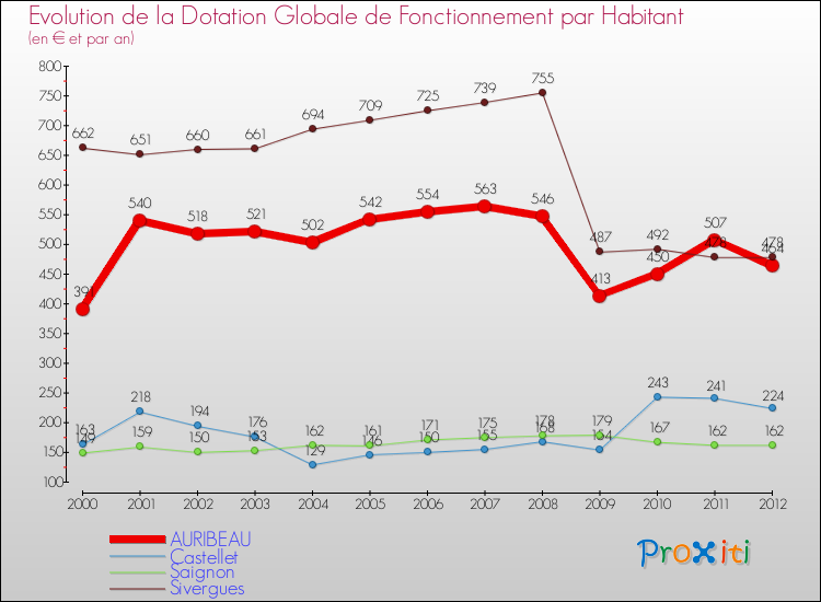 Evolution et montant de la dotation globale de fonctionnement par Habitant pour AURIBEAU et les communes proches Comparaison des dotations globales de fonctionnement par habitant pour AURIBEAU et les communes voisines