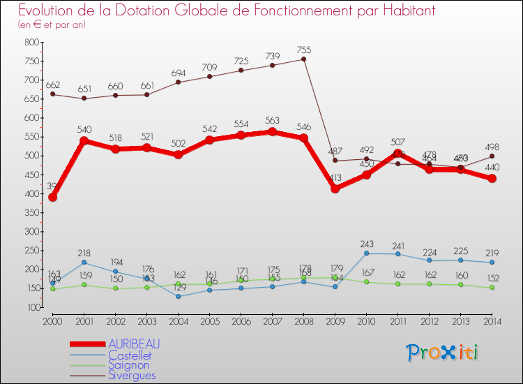 Evolution et montant de la dotation globale de fonctionnement par Habitant pour AURIBEAU et les communes proches de 2000 à 2014. Comparaison des dotations globales de fonctionnement par habitant pour AURIBEAU et les communes voisines de 2000 à 2014.