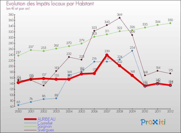 Evolution et montant des impôts locaux par Habitant pour AURIBEAU et les communes proches Comparaison des impôts locaux par habitant pour AURIBEAU et les communes voisines