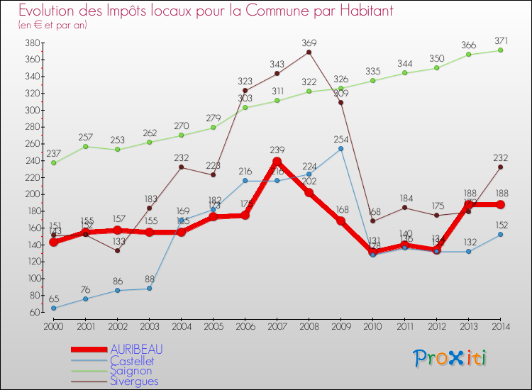 Evolution et montant des impôts locaux par Habitant pour AURIBEAU et les communes proches de 2000 à 2014 Comparaison des impôts locaux par habitant pour AURIBEAU et les communes voisines de 2000 à 2014