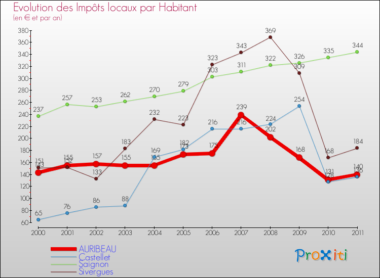 Evolution et montant des impôts locaux par Habitant pour AURIBEAU et les communes proches Comparaison des impôts locaux par habitant pour AURIBEAU et les communes voisines
