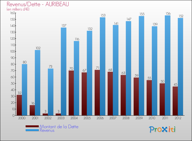 Evolution comparée de la dette et des revenus pour la commune de AURIBEAU de 2000 à 2012 Comparaison de la dette et des revenus pour AURIBEAU de 2000 à 2012
