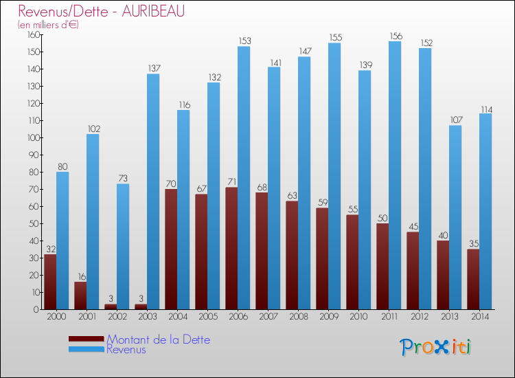 Evolution comparée de la dette et des revenus pour la commune de AURIBEAU de 2000 à 2014 Comparaison de la dette et des revenus pour AURIBEAU de 2000 à 2014