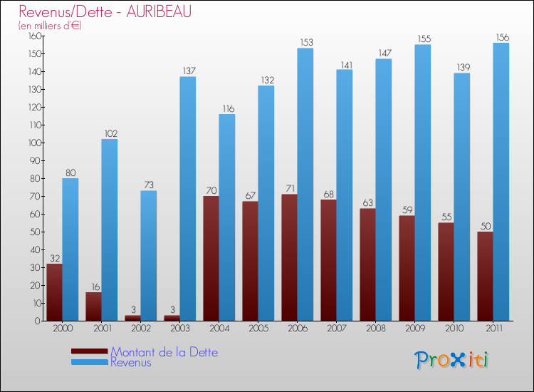 Evolution comparée de la dette et des revenus pour la commune de AURIBEAU de 2000 à 2011 Comparaison de la dette et des revenus pour AURIBEAU de 2000 à 2011