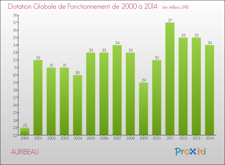 Evolution du montant de la Dotation Globale de Fonctionnement pour la commune de AURIBEAU de 2000 à 2014 Evolution du montant de la Dotation Globale de Fonctionnement pour AURIBEAU de 2000 à 2014