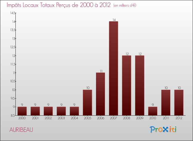 Evolution des Impôts Locaux pour la commune de AURIBEAU de 2000 à 2012 Evolution des Impôts Locaux pour AURIBEAU de 2000 à 2012