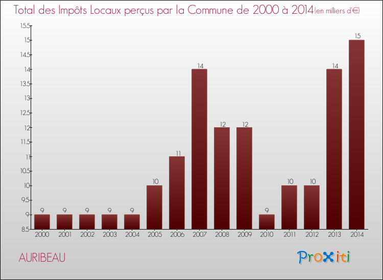 Evolution des Impôts Locaux pour la commune de AURIBEAU de 2000 à 2014 Evolution des Impôts Locaux pour AURIBEAU de 2000 à 2014