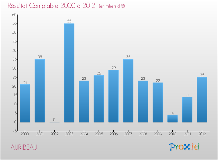 Evolution du résultat comptable pour la commune de AURIBEAU de 2000 à 2012 Evolution du résultat comptable pour AURIBEAU de 2000 à 2012