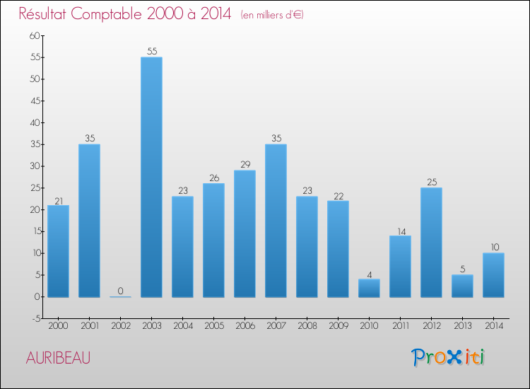 Evolution du résultat comptable pour la commune de AURIBEAU de 2000 à 2014 Evolution du résultat comptable pour AURIBEAU de 2000 à 2014