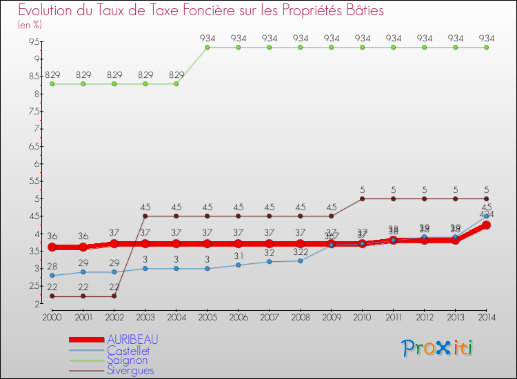Evolution du taux de la taxe foncière sur le bati pour AURIBEAU et les communes proches de 2000 à 2014 Comparaison des taux de taxe foncière sur le bati pour AURIBEAU et les communes voisines de 2000 à 2014
