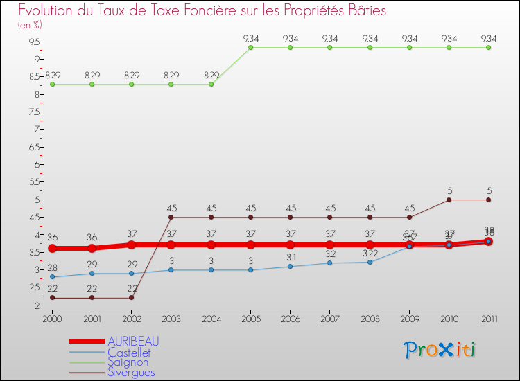 Evolution du taux de la taxe foncière sur le bati pour AURIBEAU et les communes proches Comparaison des taux de taxe foncière sur le bati pour AURIBEAU et les communes voisines