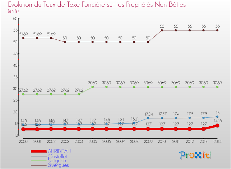 Evolution du taux de la taxe foncière sur les immeubles et terrains non batis pour AURIBEAU et les communes proches de 2000 à 2014 Comparaison des taux de la taxe foncière sur les immeubles et terrains non batis pour AURIBEAU et les communes voisines de 2000 à 2014