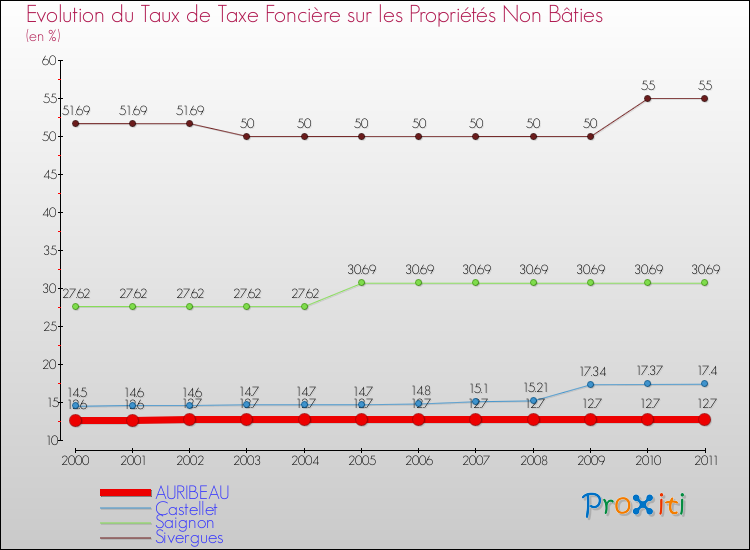 Evolution du taux de la taxe foncière sur les immeubles et terrains non batis pour AURIBEAU et les communes proches Comparaison des taux de la taxe foncière sur les immeubles et terrains non batis pour AURIBEAU et les communes voisines