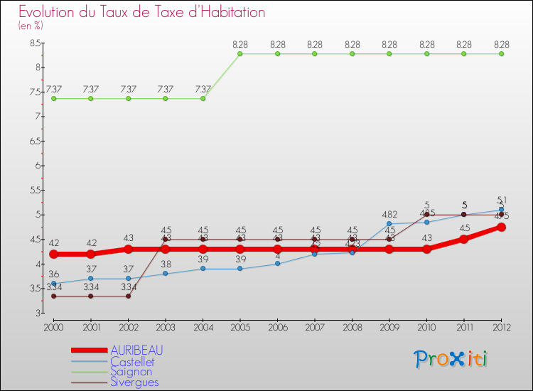 Evolution du taux de la taxe d'habitation pour AURIBEAU et les communes proches Comparaison des taux de la taxe d'habitation pour AURIBEAU et les communes voisines