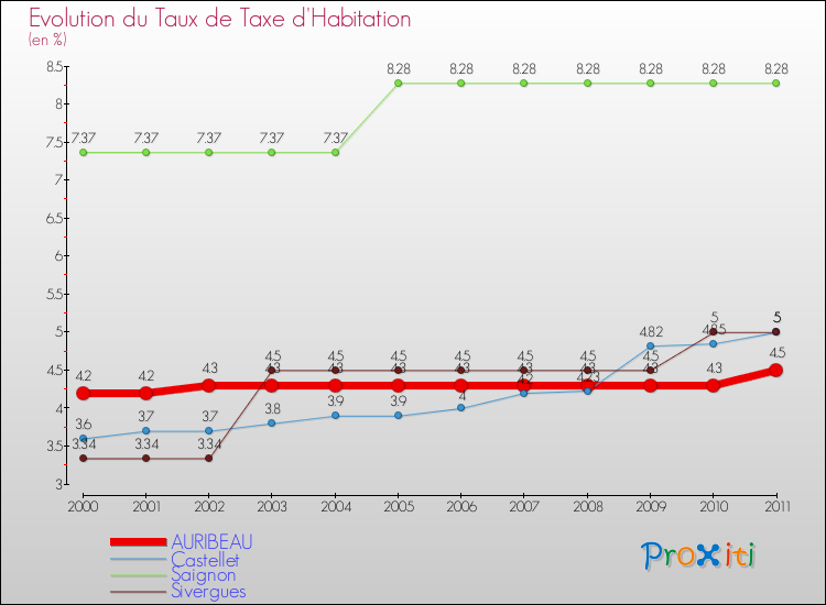 Evolution du taux de la taxe d'habitation pour AURIBEAU et les communes proches Comparaison des taux de la taxe d'habitation pour AURIBEAU et les communes voisines