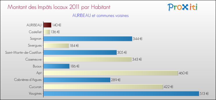 Montant des impôts locaux par Habitant pour AURIBEAU et les communes proches Comparaison des impôts locaux par habitant pour AURIBEAU et les communes voisines