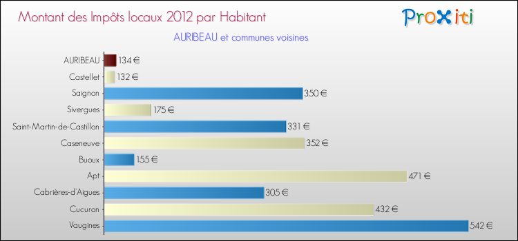 Montant des impôts locaux par Habitant pour AURIBEAU et les communes proches Comparaison des impôts locaux par habitant pour AURIBEAU et les communes voisines