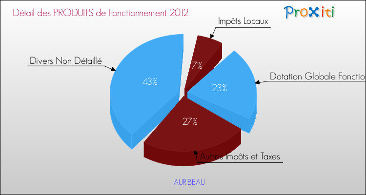 Décomposition du Budget de Fonctionnement 2012 de la commune de AURIBEAU Budget de Fonctionnement 2012 pour la commune de AURIBEAU