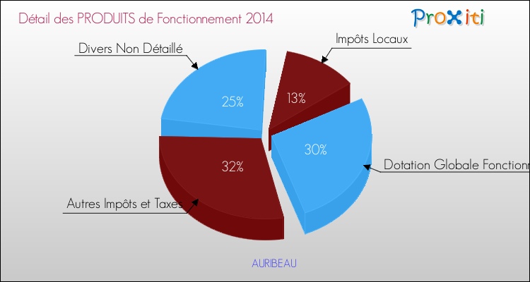 Décomposition du Budget de Fonctionnement 2014 de la commune de AURIBEAU Budget de Fonctionnement 2014 pour la commune de AURIBEAU